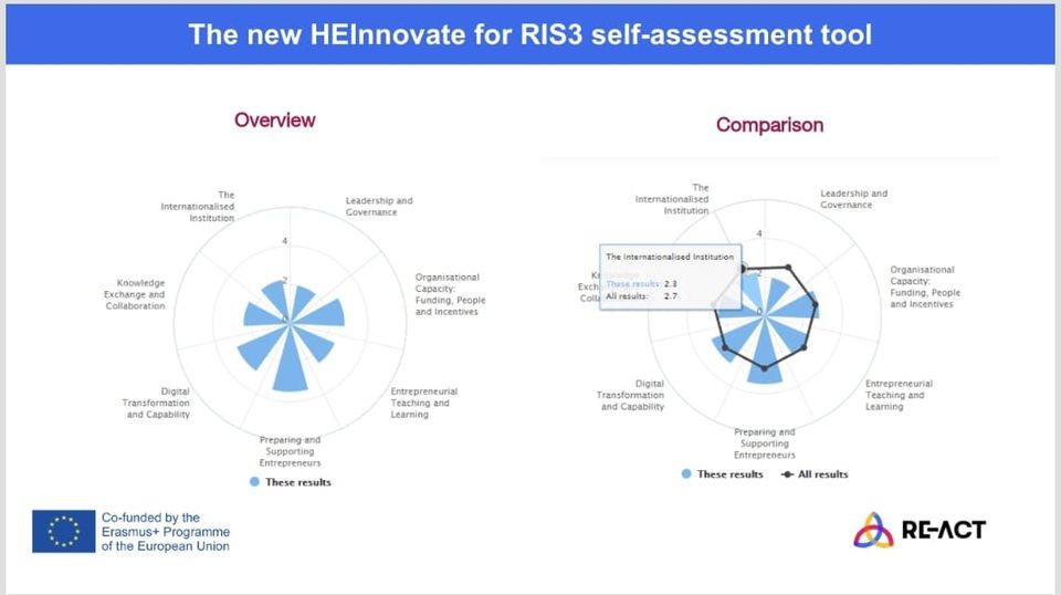 New HEInnovate for RIS3 self-assessment tool